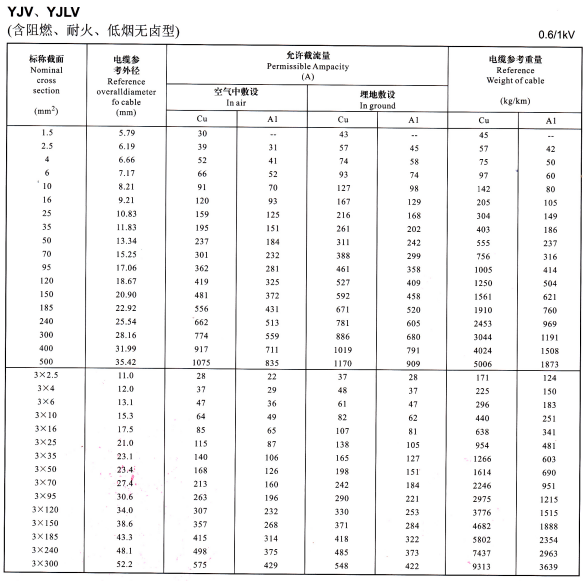 YJV、YJLV单芯、3芯电缆载流量表
