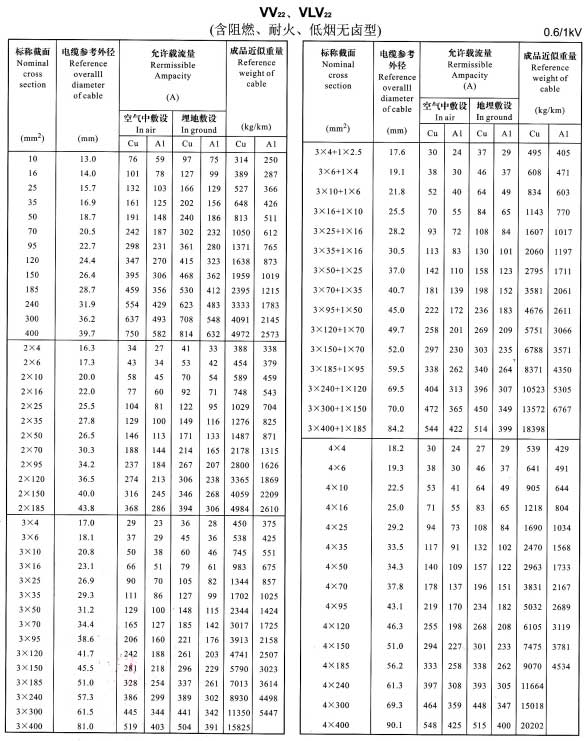VV22、VLV22单芯、2芯、3芯、4芯、3+1芯电缆载流量表