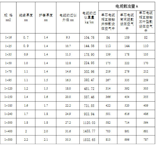 YJLHV单芯载流量对照表