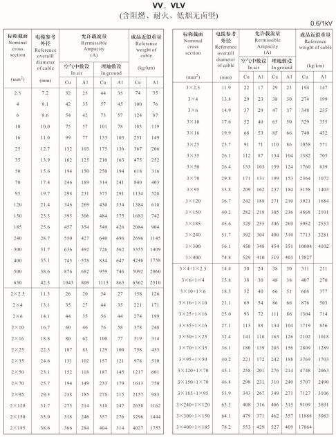 金环宇VV、VLV单芯、2芯、3芯、3+1芯铜芯铝芯电缆载流量表
