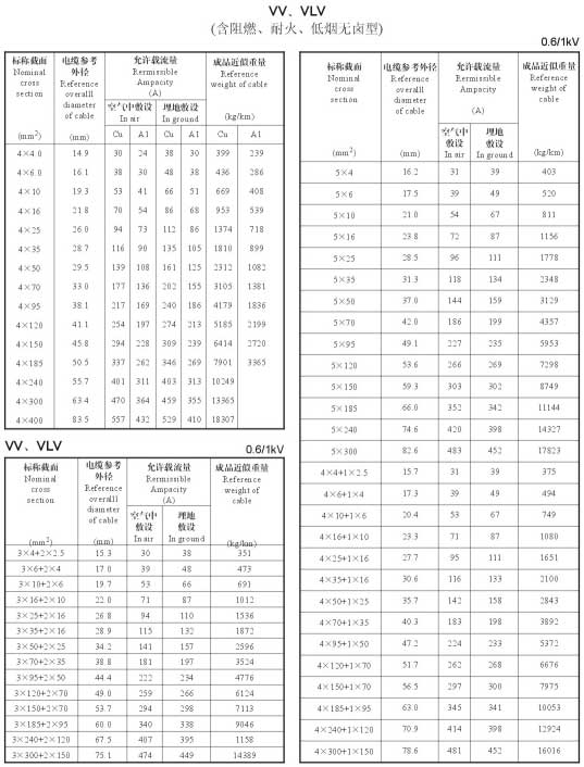 VV、VLV单芯、2芯、3芯、3+1芯铜芯铝芯电缆载流量表