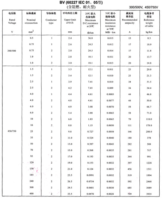 BV电线载流量表