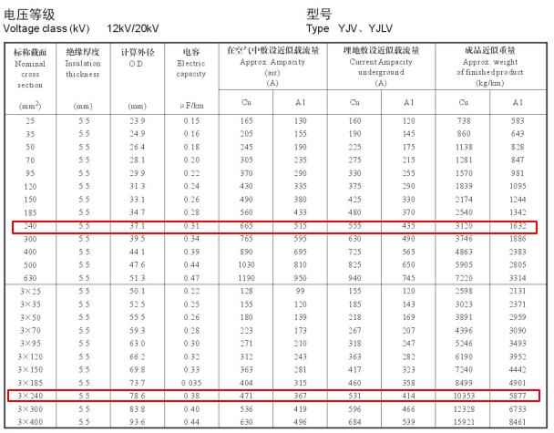 YJV、YJLV 12-20KV240平方载流量