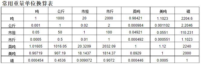 常用重量单位换算表