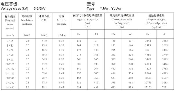 3.6/6KV3芯YJV22、YJLV22电缆载流量表