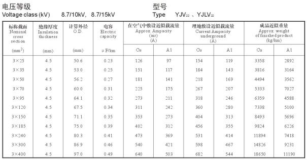 8.7/15KV3芯YJV22、YJLV22电缆载流量表