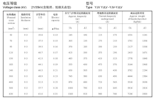 21/35KV YJV、YJLV高压电缆<a href='http://www.5xiaobai.cn/dxdlzs/99.html' target='_blank'><u>载流量</u></a>表及直径对照表