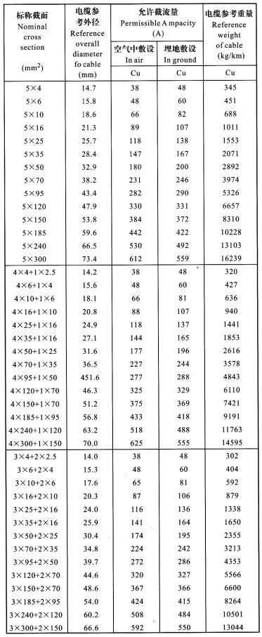 YJV、YJLV 5芯电缆<a href='http://www.5xiaobai.cn/dxdlzs/99.html' target='_blank'><u>载流量</u></a>表