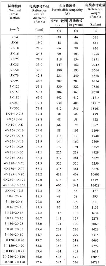 YJV22、YJLV22 5芯电缆<a href='http://www.5xiaobai.cn/dxdlzs/99.html' target='_blank'><u>载流量</u></a>表